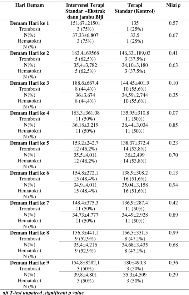 Tabel  III.  Perbedaan  efektivitas  sirup  ekstrak  daun  jambu  biji  dan  terapi  standar  terhadap  rerata  trombosit dan hematokrit  