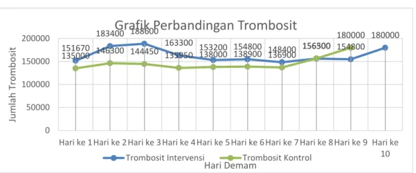 Grafik Perbandingan Trombosit 
