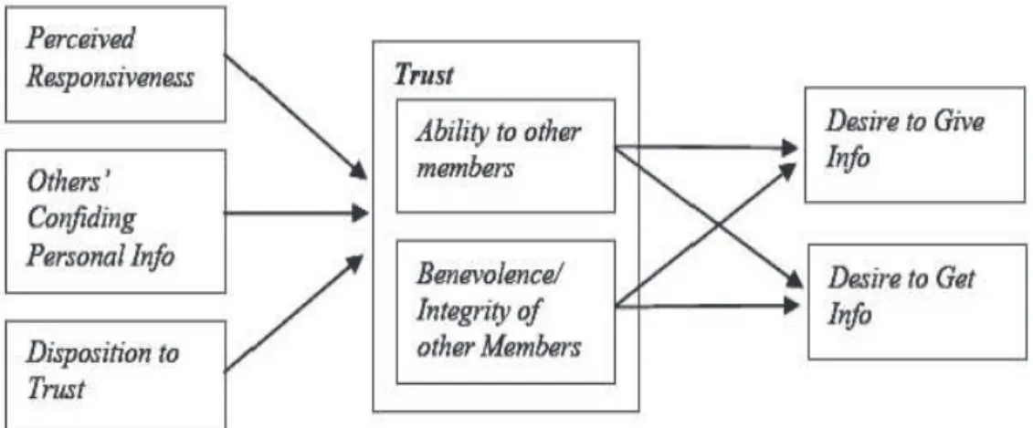 Gambar 2: Model Kepercayaan (Trust ) Ridings