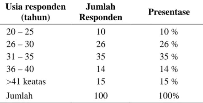 Tabel 2. Karakteristik Responden berdasarkan