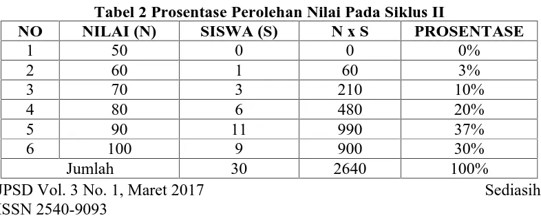 Tabel 2 Prosentase Perolehan Nilai Pada Siklus IISISWA (S)0