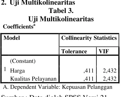 Tabel 3.  Uji Multikolinearitas 