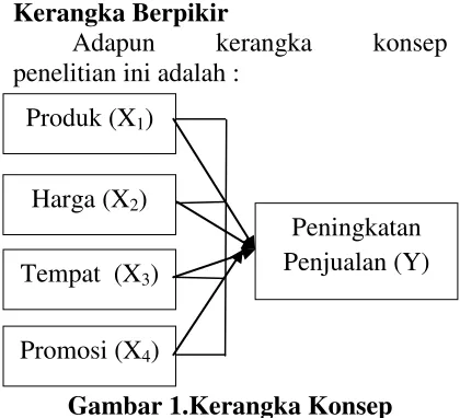 Gambar 1.Kerangka Konsep 