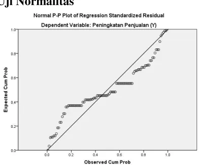 Gambar 2. Grafik Hasil Uji Normalitas Data 