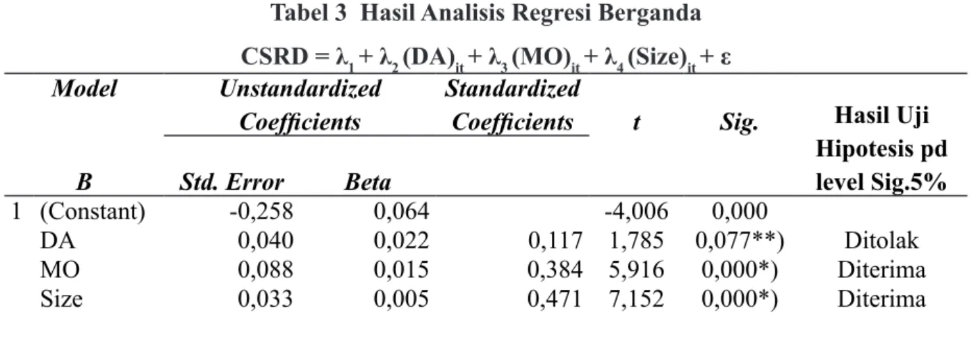 Tabel 3  Hasil Analisis Regresi Berganda CSRD = λ 1  + λ 2  (DA) it  + λ 3  (MO) it  + λ 4  (Size) it  + ε