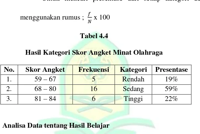 Tabel 4.4 Hasil Kategori Skor Angket Minat Olahraga 