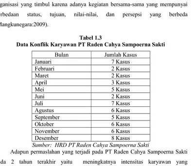 Tabel 1.3 Data Konflik Karyawan PT Raden Cahya Sampoerna Sakti 