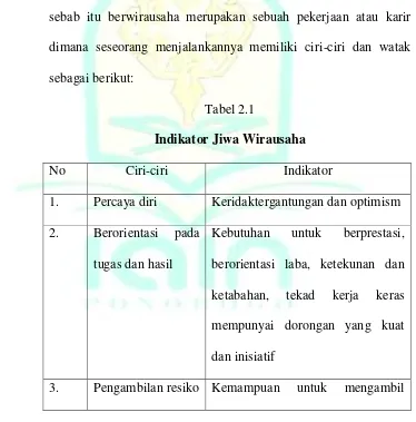 Tabel 2.1 Indikator Jiwa Wirausaha 