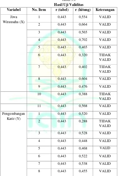 Tabel 3.1 Hasil Uji Validitas 