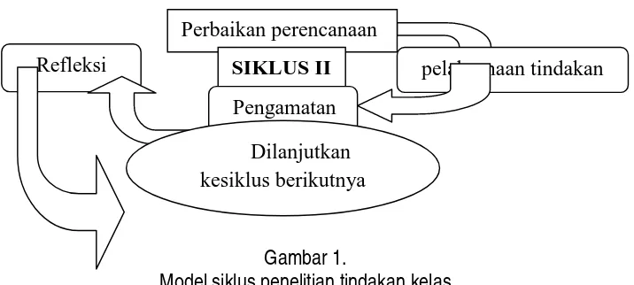 Gambar 1.Model siklus penelitian tindakan kelas