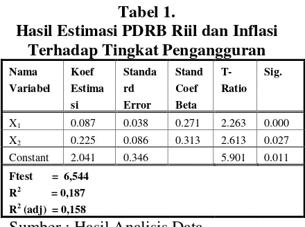 Tabel 1. 0,087, artinya bila PDRB Riil (X1) 