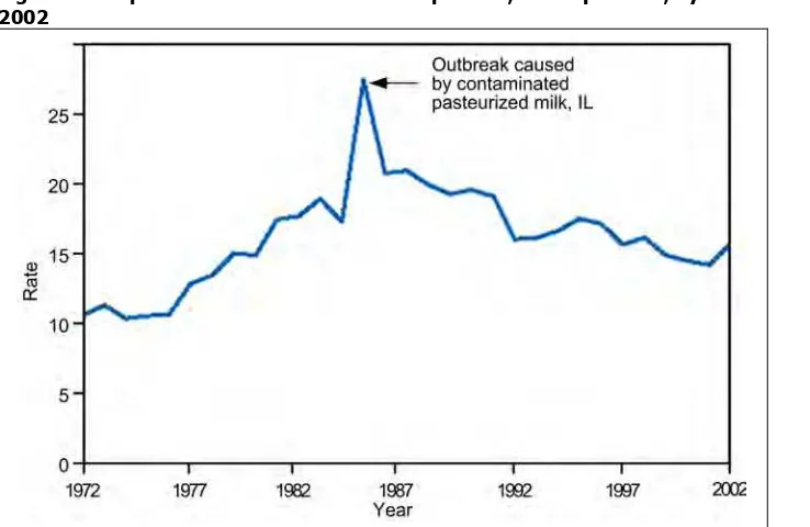 Figure 1.4 Reported Cases of Salmonellosis per 100,000 Population, by Year — United States, 1972–2002 