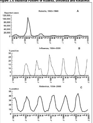 Figure 1.6 Seasonal Pattern of Rubella, Influenza and Rotavirus 