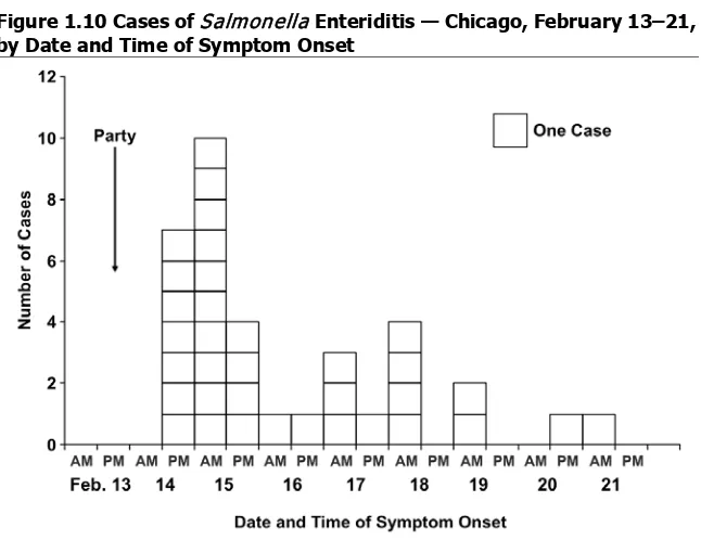 Figure 1.10 Cases of Salmonella Enteriditis — Chicago, February 13–21, 