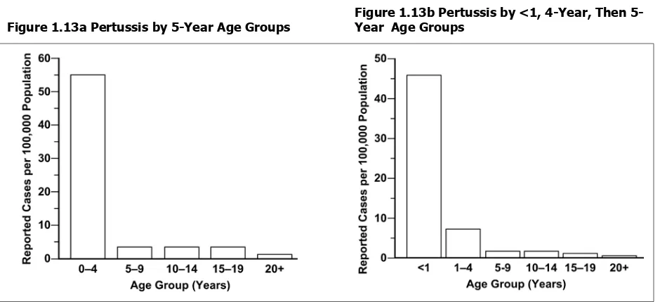 Figure 1.13b Pertussis by <1, 4-Year, Then 5-Year  Age Groups 