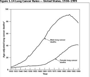 Figure 1.14 Lung Cancer Rates — United States, 1930–1999  