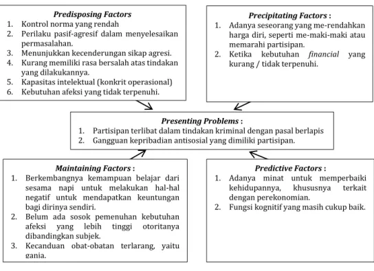 Gambar 1. Formulasi Kasus Partisipan berdasarkan DSM-V  (2013) 