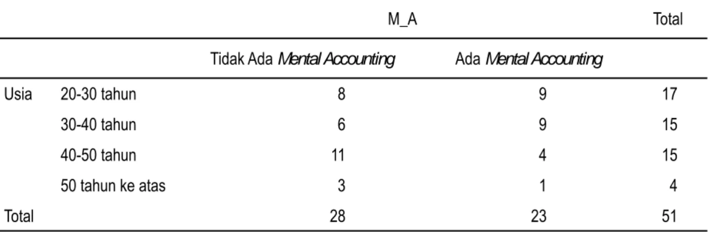 Tabel 4.2 Crosstab antara Usia dengan Mental Accounting dalam penggunaan kartu kredit (MA)