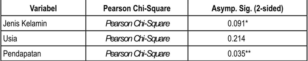 Tabel 4.4  Hasil  Chi-Square Test