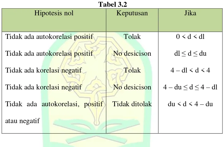 Hipotesis nol Tabel 3.2 Keputusan 