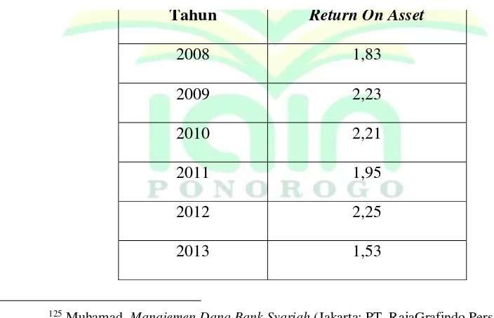 Tabel 4.1 Data ROA  (%) Bank Syariah Mandiri Tahun 2008-2017 