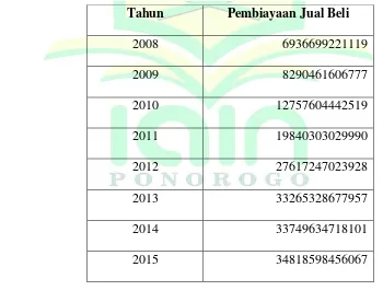 Tabel 4.2 Data Pembiayaan Jual Beli  (Rp) Bank Syariah Mandiri Tahun 2008-2017  