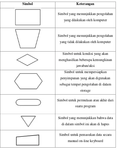 Tabel 2.3 Simbol Proses 