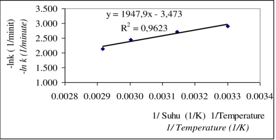 Grafik hubungan antara -ln k dengan   1/T proses transesterifikasi pada suhu 301 K,  318 K