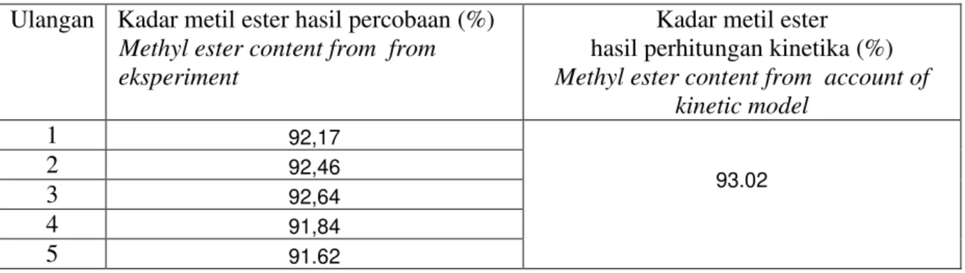 Tabel 2. Kadar metil ester hasil  perhitungan model kinetika dibandingkan dengan  percobaan   