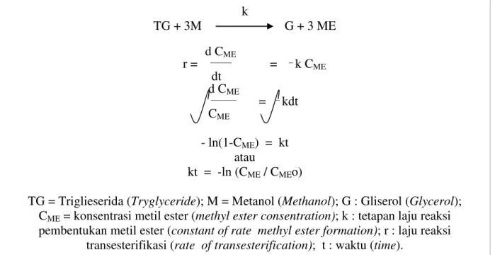 Gambar 2. Kinetika reaksi transesterifikasi antara trigliserida dengan metanol  Figure 2