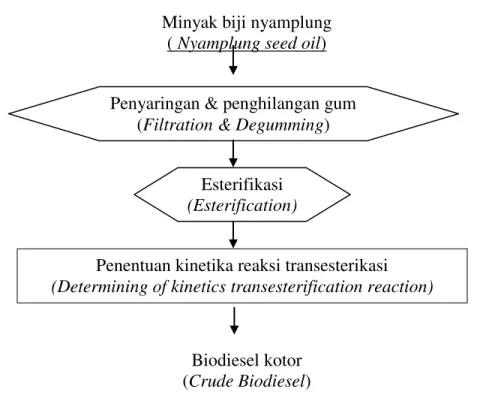 Gambar 3. Diagram alir  penentuan kinetika reaksi transesterifikasi  Figure 3.  Flow diagram of determining transesterification reaction 
