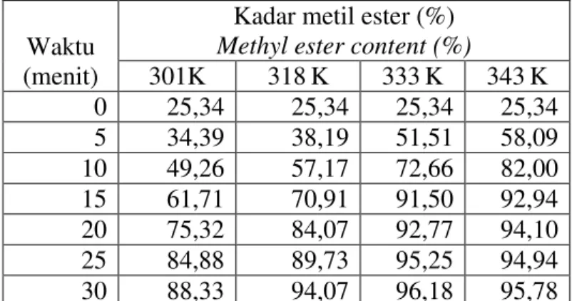 Tabel 1. Kadar metil ester selama proses transesterifikasi pada berbagai suhu 