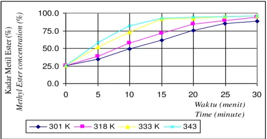 Gambar 4.  Hubungan antara kadar metil ester dengan waktu pada proses transesterifikasi   Figure 4