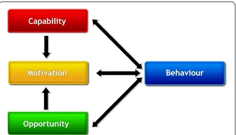 Figure 1 The COM-B system - a framework for understandingbehaviour.