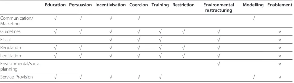Table 2 Links between the components of the ‘COM-B’ model of behaviour and the intervention functions