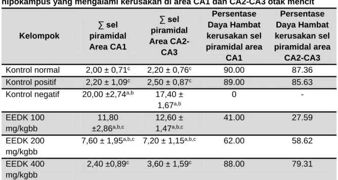 Tabel  51.  Rerata±SD  dan  Persentase  Daya  Penghambatan  Jumlah  Sel  Piramidal  hipokampus yang mengalami kerusakan di area CA1 dan CA2-CA3 otak mencit 