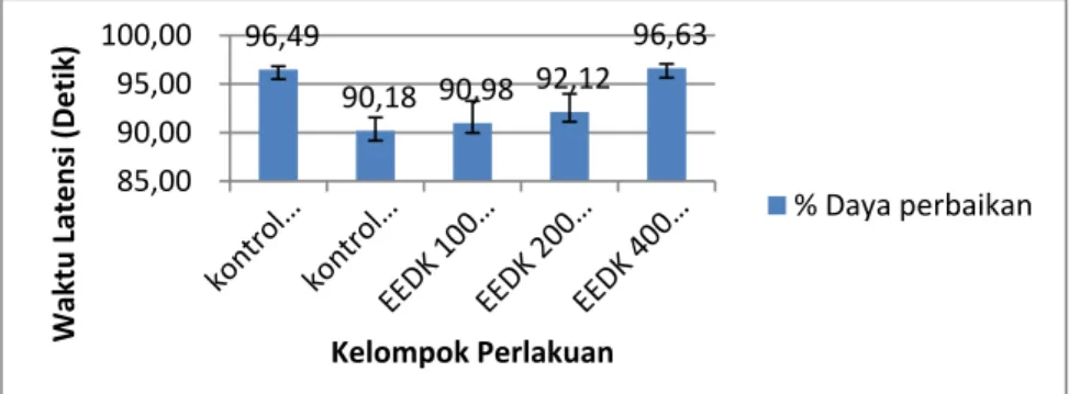 Gambar 1. Profil persentase daya perbaikan waktu latensi pada acquisition trial  tinggi  dosis  ekstrak  etanol  daun  kelor 