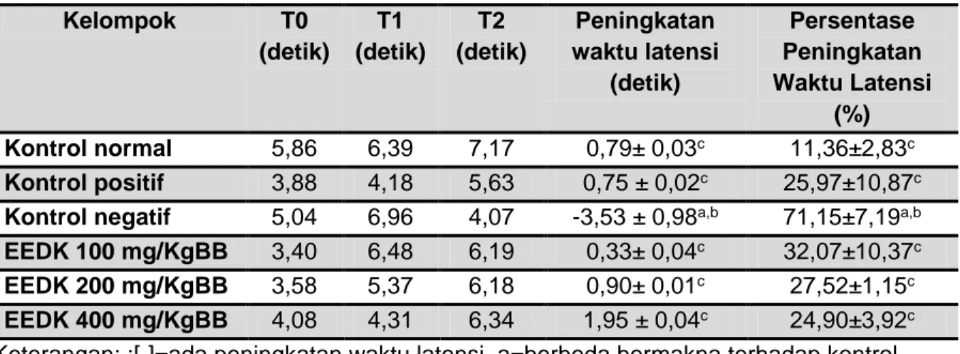 Tabel 2. Waktu Latensi, Peningkatan Waktu Latensi  dan Persentase Peningkatan  Waktu Latensi pada Probe Trial 