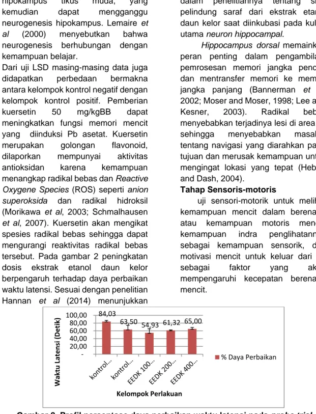 Gambar 2. Profil persentase daya perbaikan waktu latensi pada probe trial  Tabel 3.  Waktu  Latensi,  Penurunan  Waktu  Latensi  dan  Persentase  Penurunan 