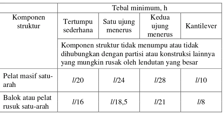 Tabel 2.1 Tebal Minimum Pelat Satu Arah 