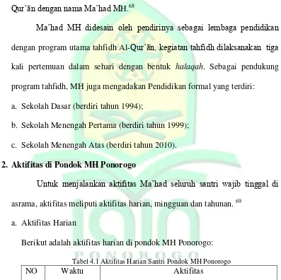 Tabel 4.1 Aktifitas Harian Santri Pondok MH Ponorogo 