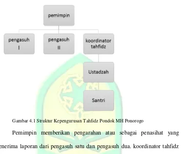 Gambar 4.1 Struktur Kepengurusan Tahfidz Pondok MH Ponorogo 