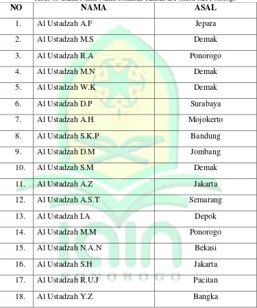 Tabel 4.3 Daftar Nama-Nama Ustadzah Tahfidz di Pondok MH Ponorogo 