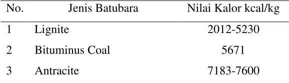 Tabel 1. Nilai kalor dari kelas-kelas batubara 