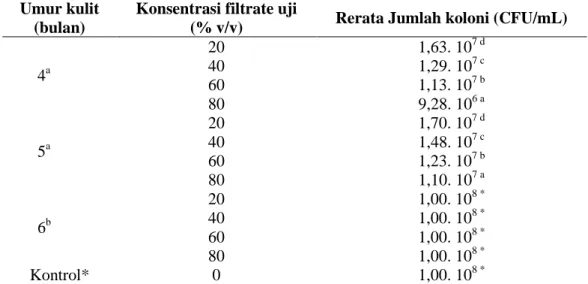 Tabel 3. Total populasi Aerobacter aerogenes hasil uji aktivitas antibakteri masing-masing filtrate  uji kulit buah alpukat pada umur kulit dan konsentrasi  filtrate uji yang berbeda