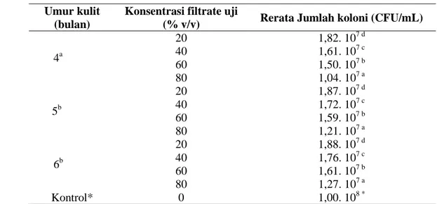 Tabel 4. Total populasi Proteus  mirabilis hasil uji aktivitas antibakteri masing-masing filtrate uji  kulit buah alpukat pada umur kulit dan konsentrasi  filtrate uji yang berbeda