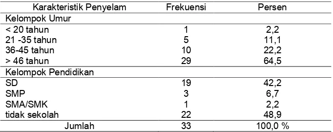 Tabel 1. Distribusi umur dan pendidikan penyelam di Dusun Waimuli Waikiku Desa Negeri  Lima Tahun 2013   