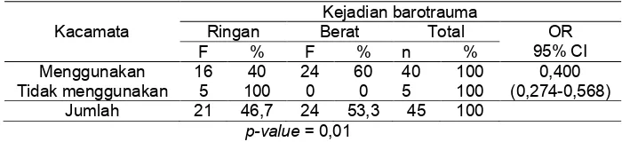 Tabel 5. Hubungan penggunaan kompresor dengan  kejadian barotrauma  pada penyelam Di  Dusun Waimuli Waikiku Desa Negeri Lima  Tahun 2013 