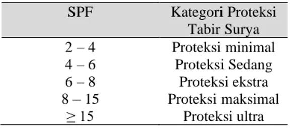 Tabel  6.  Keefektifan  Tabir  Surya  Berdasarkan  Nilai SPF  SPF  Kategori Proteksi  Tabir Surya  2 – 4  Proteksi minimal  4 – 6  Proteksi Sedang  6 – 8  Proteksi ekstra  8 – 15  Proteksi maksimal  ≥ 15  Proteksi ultra   (Sumber : (Wilknson, Moore and Shi