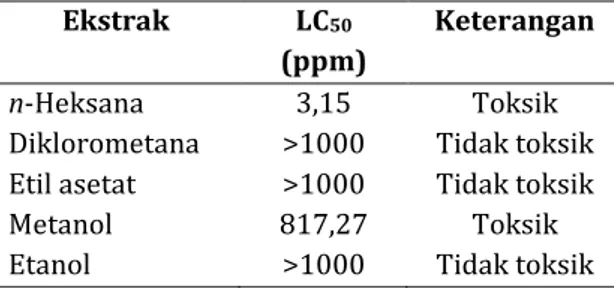 Tabel  2.  Hasil  uji  aktivitas  Toksisitas  dari  ekstrak  daun  tumbuhan  mempenig  (L